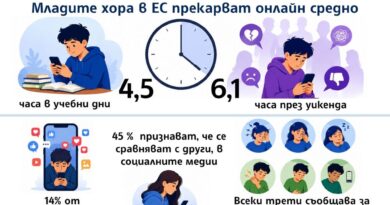 Младите европейци прекарват онлайн средно над четири часа дневно в учебни дни, установи Евробарометър