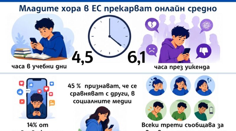 Младите европейци прекарват онлайн средно над четири часа дневно в учебни дни, установи Евробарометър Младите европейци прекарват онлайн средно над четири часа дневно в учебни дни, установи Евробарометър