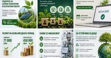 МСП могат да получат до 450 000 евро за въвеждане на зелени технологии и кръгови модели
